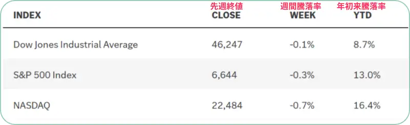 米国主要指数
